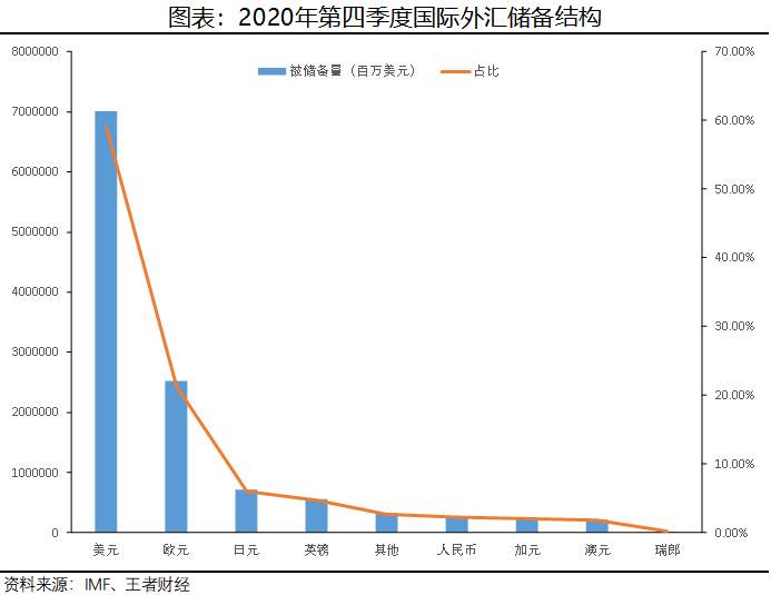 未来外汇市场最有可能的格局：一超两强鼎足而立