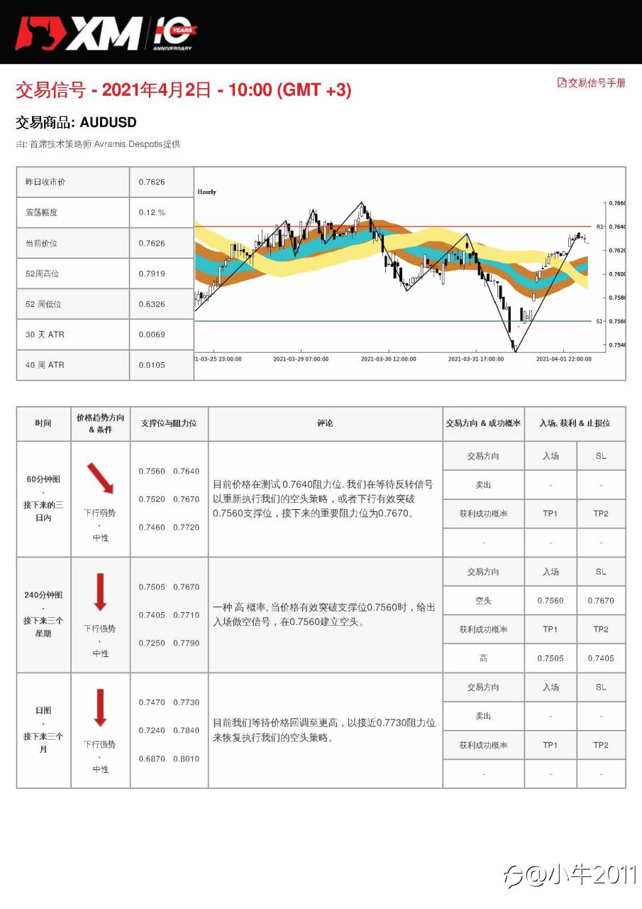 4/2交易信号-AUDUSD