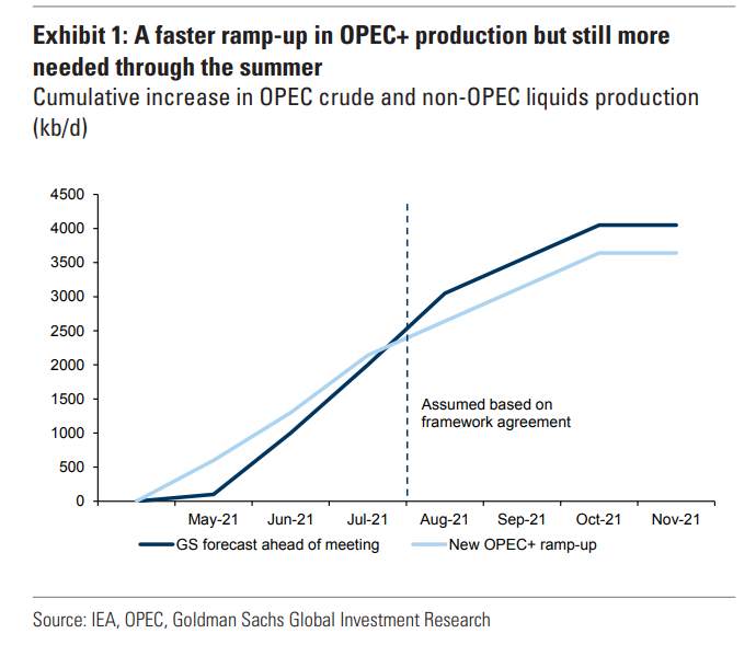 高盛：OPEC和伊朗都不是问题，油价的问题只是“涨速”而非“ 涨跌”