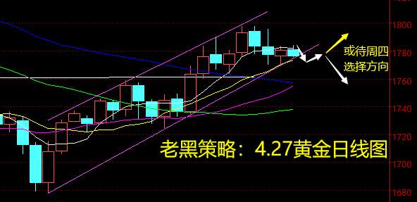 老黑策略：4.27黄金分析策略