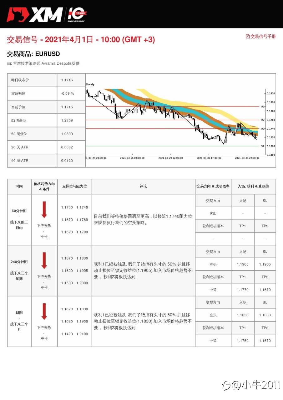 4/1交易信号-EURUSD