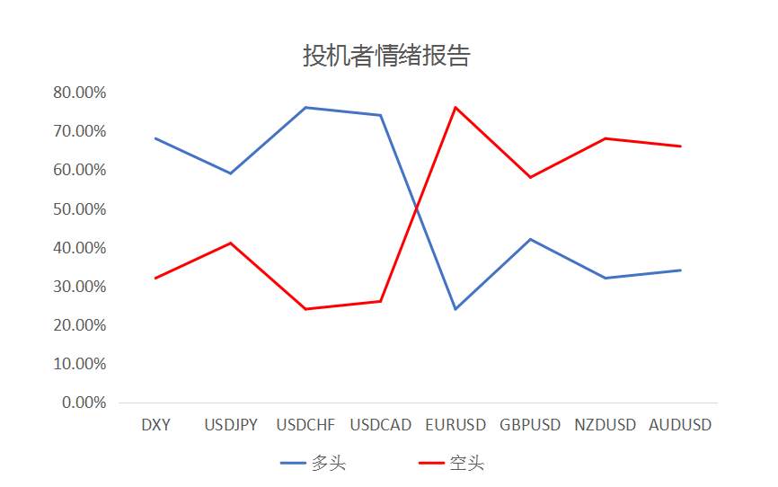 MEXGROUP：大通金融快讯|美元承压，非美货币继续回升