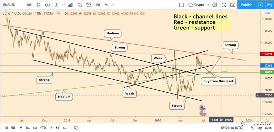 My strategy is based on chart analysis using Price Action