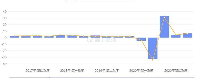 美国GDP复苏强劲，五月行情值得期待吗？