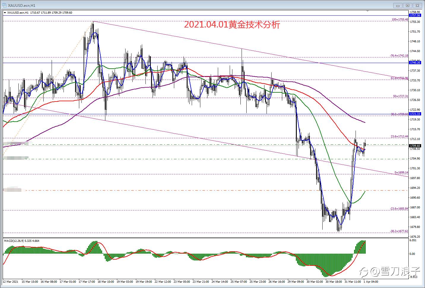 2021.04.01黄金技术分析