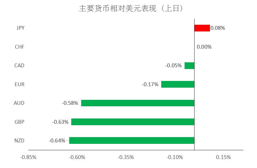 MEXGROUP：大通金融快讯|美债收益率仍施压美元，但在极短线上仍有技术性反弹