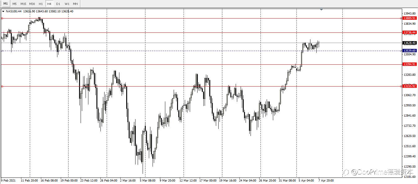 Doo Prime 德璞资本股评｜美股三大指数窄幅震荡，港股恒指收跌约0.9%