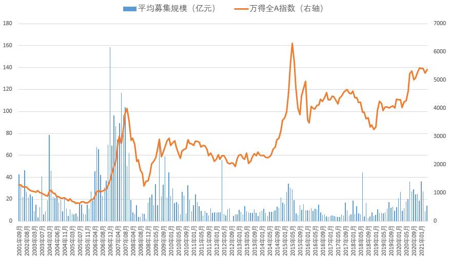 基金发行遭遇冰点，市场底部来了？