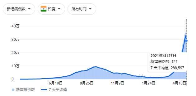 告急！亚洲疫情凶猛，印度确诊死亡创新高，曼谷将封城，日本奥运或停摆？