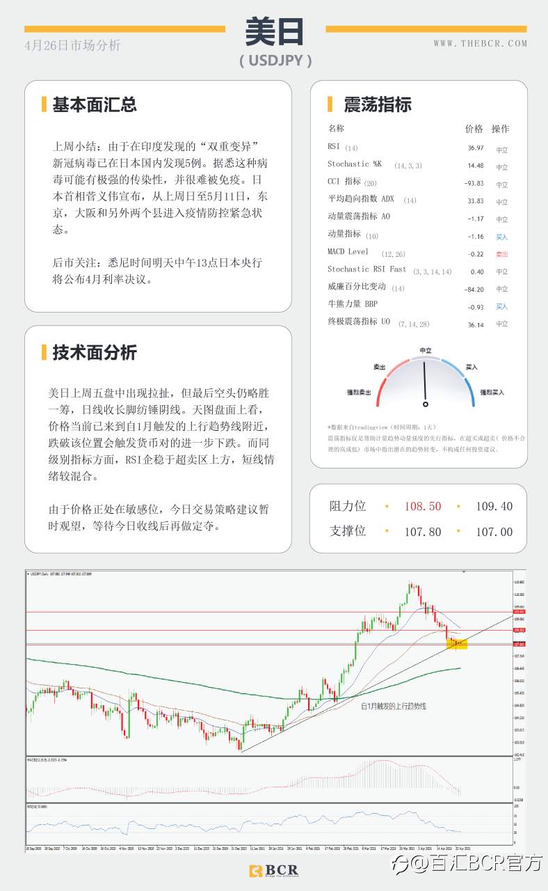 【百汇BCR今日市场分析2021.4.26】日美利率决议轮番来袭，印度疫情油价失去动力