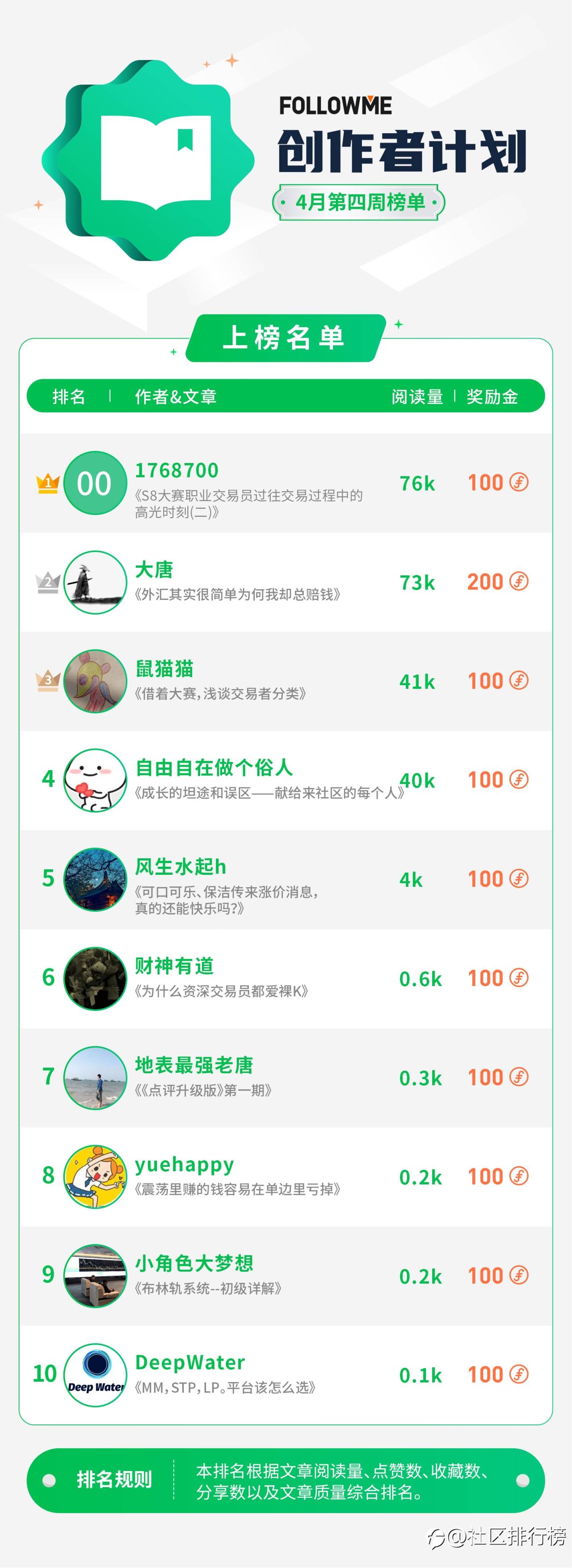 30万+总阅读量，他连续两个月获得月度创作者之星！