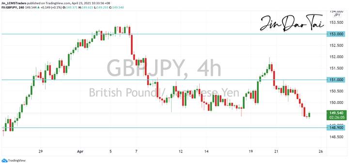 GBP/JPY Outlook (23 April 2021)
