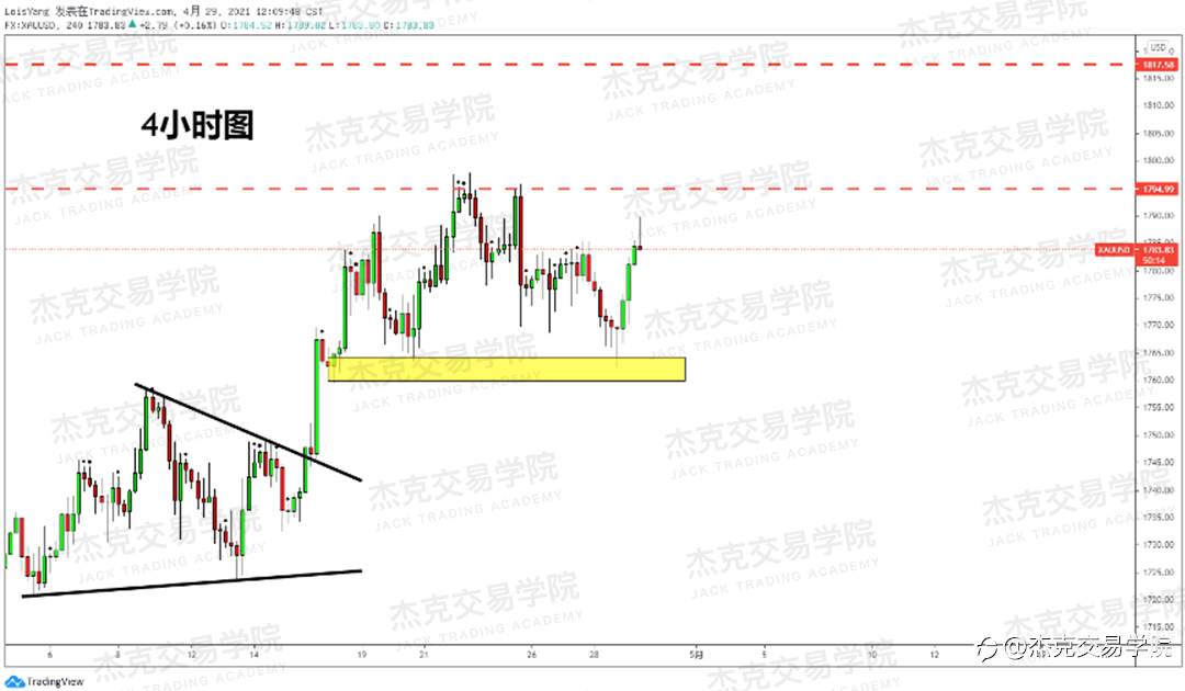 [4月29日策略]黄金/原油/英镑/欧元/美日/澳元/标普/BTC/ETH
