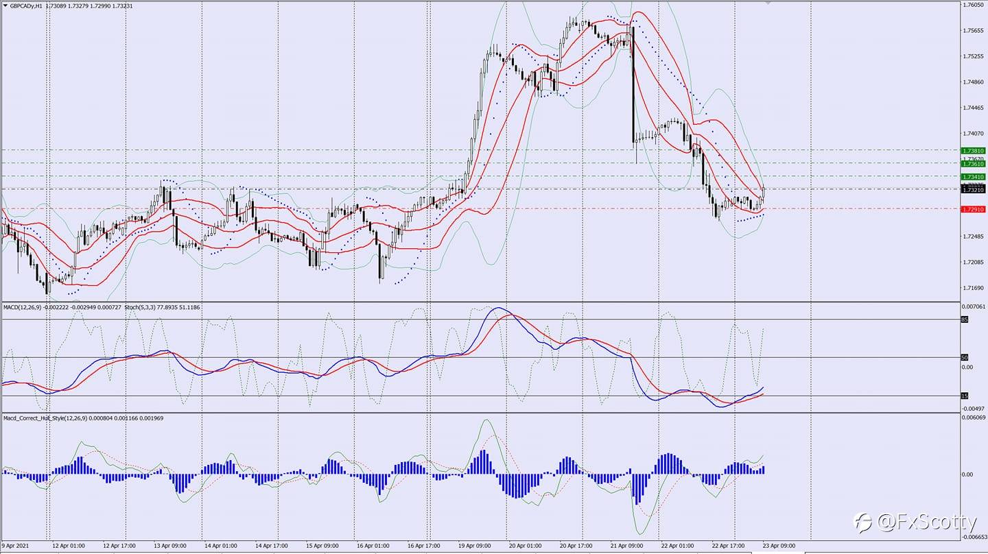 GBPCAD buy trade idea 23 04 2021
