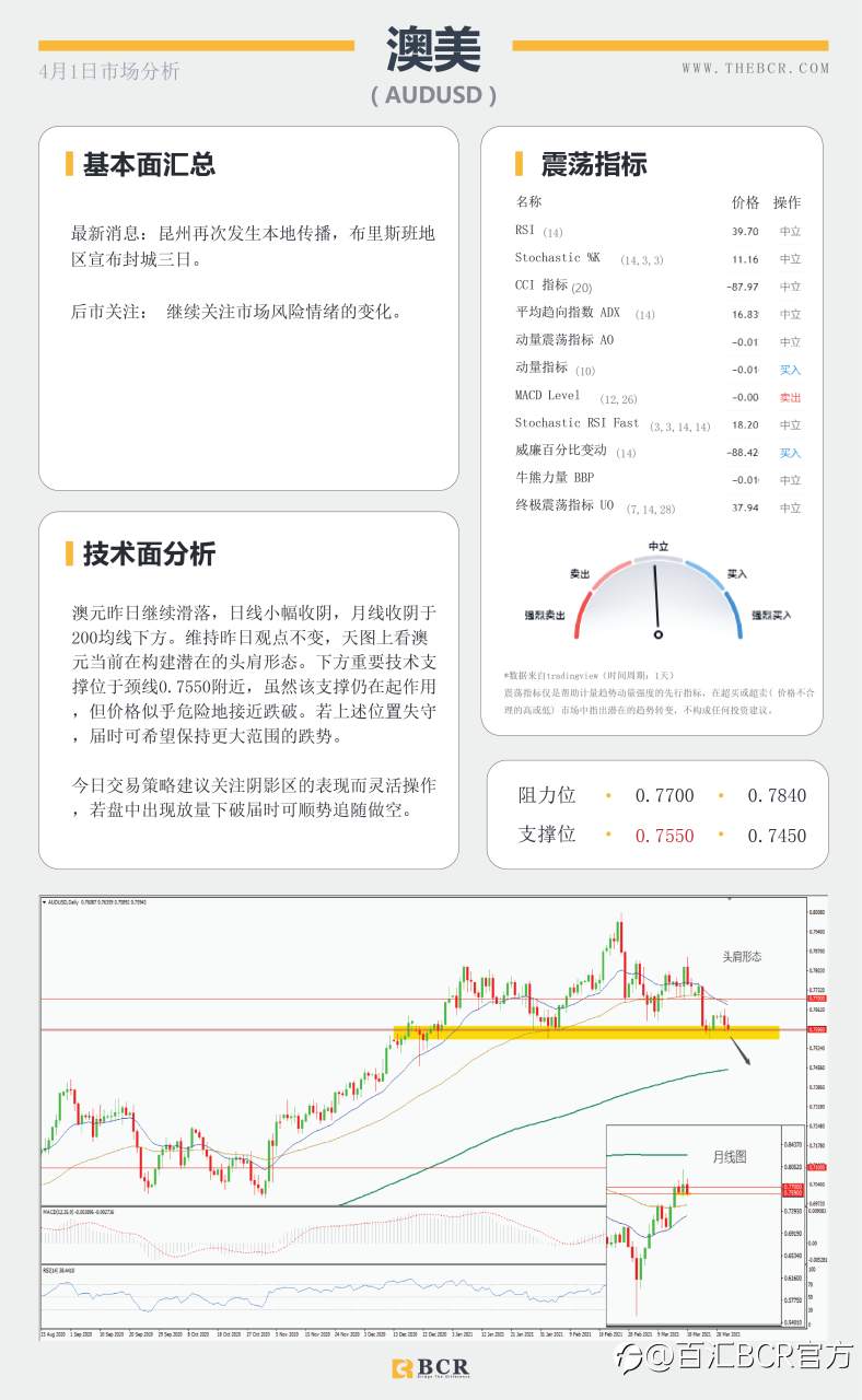 【百汇BCR今日市场分析2021.4.1】美元回落黄金反弹，欧元区疫情再起法国