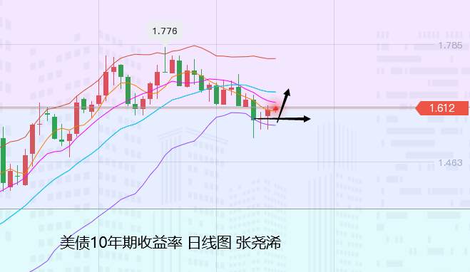 张尧浠：美债收益率回升增强、黄金短期见顶续看回落