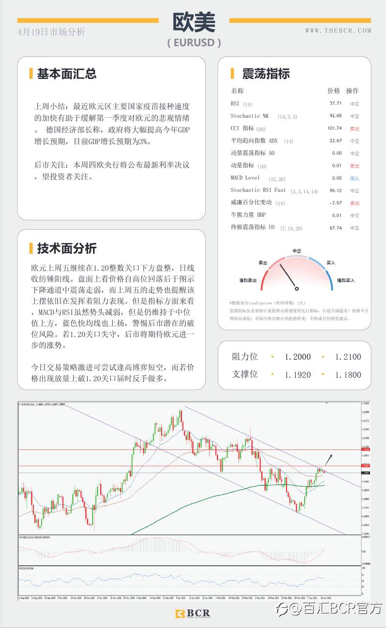 【百汇BCR今日市场分析2021.4.19】黄金破位关键拐点，油价涨势停滞不前