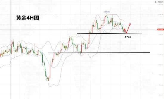 白灵雁：4.28黄金美盘触碰1763反手做多