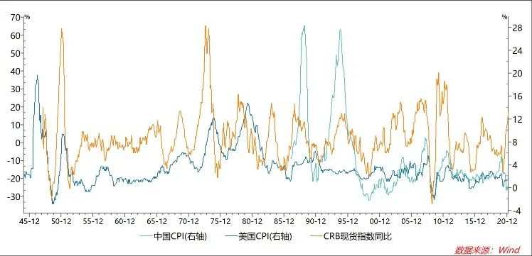 美国通胀如何对华传导？中国利率、汇率受何影响？