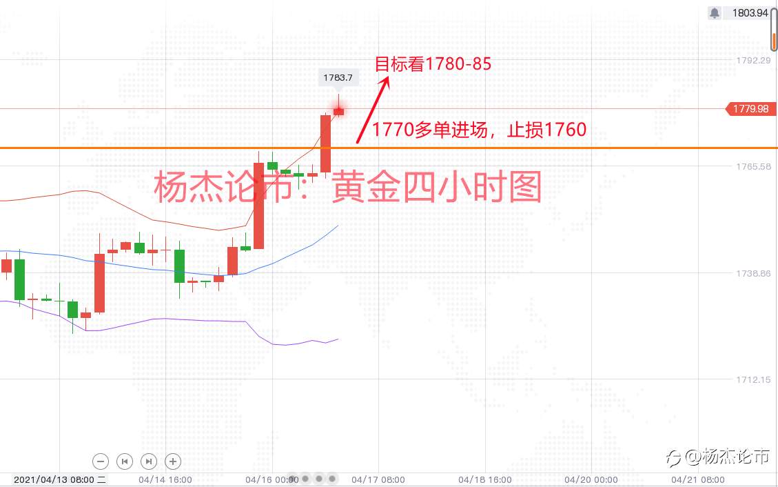 杨杰论市：4.16黄金单边上涨多单持续兑现，黄金晚间最新行情分析