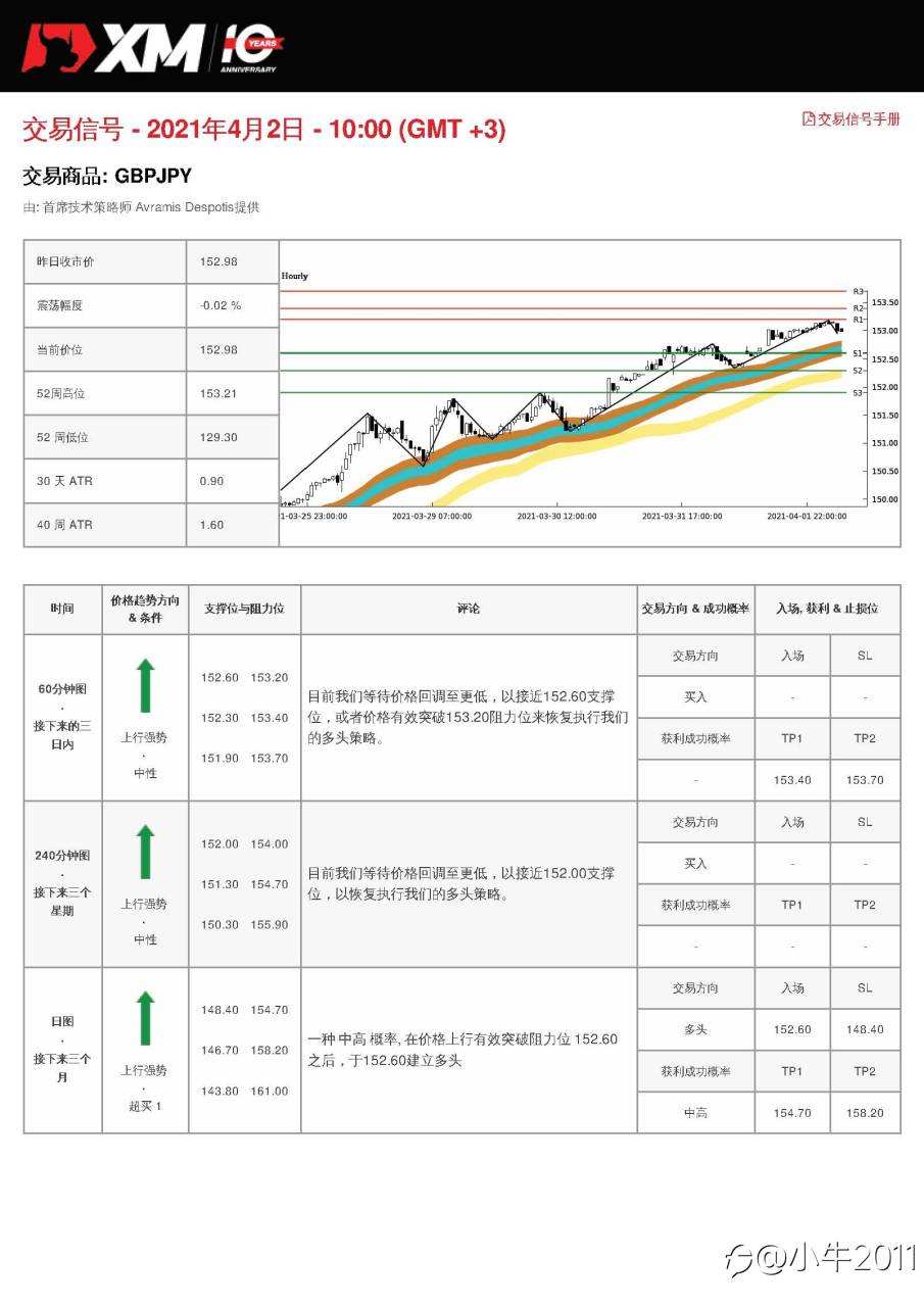 4/2交易信号-GBPJPY