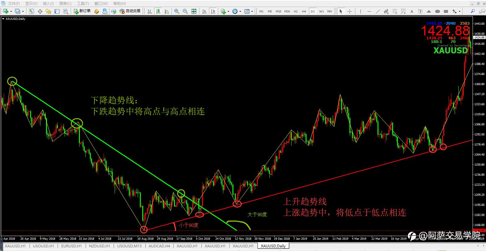 【精选收藏】外汇交易最全学习资料！三态系统基础：道氏理论+趋势分析！