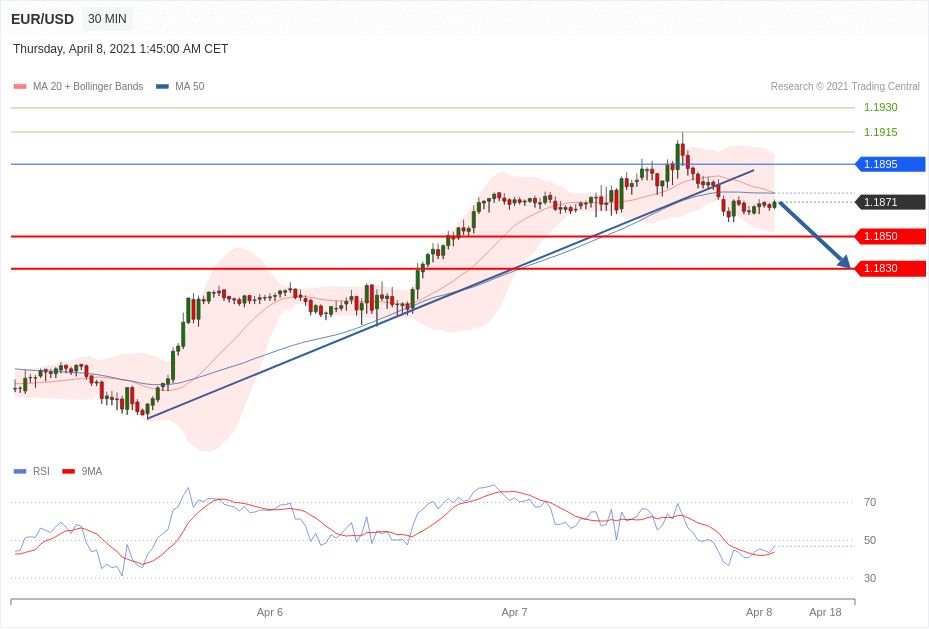 每日分析｜4/8 Trading Central 技术点评