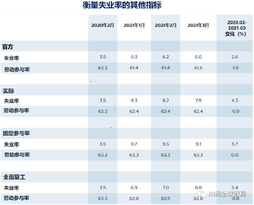 新增近翻3倍，美国就业恢复常态还需多久？