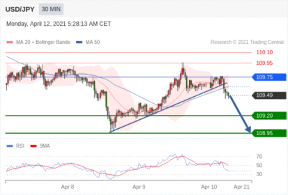 每日分析｜4/12 Trading Central 技术点评