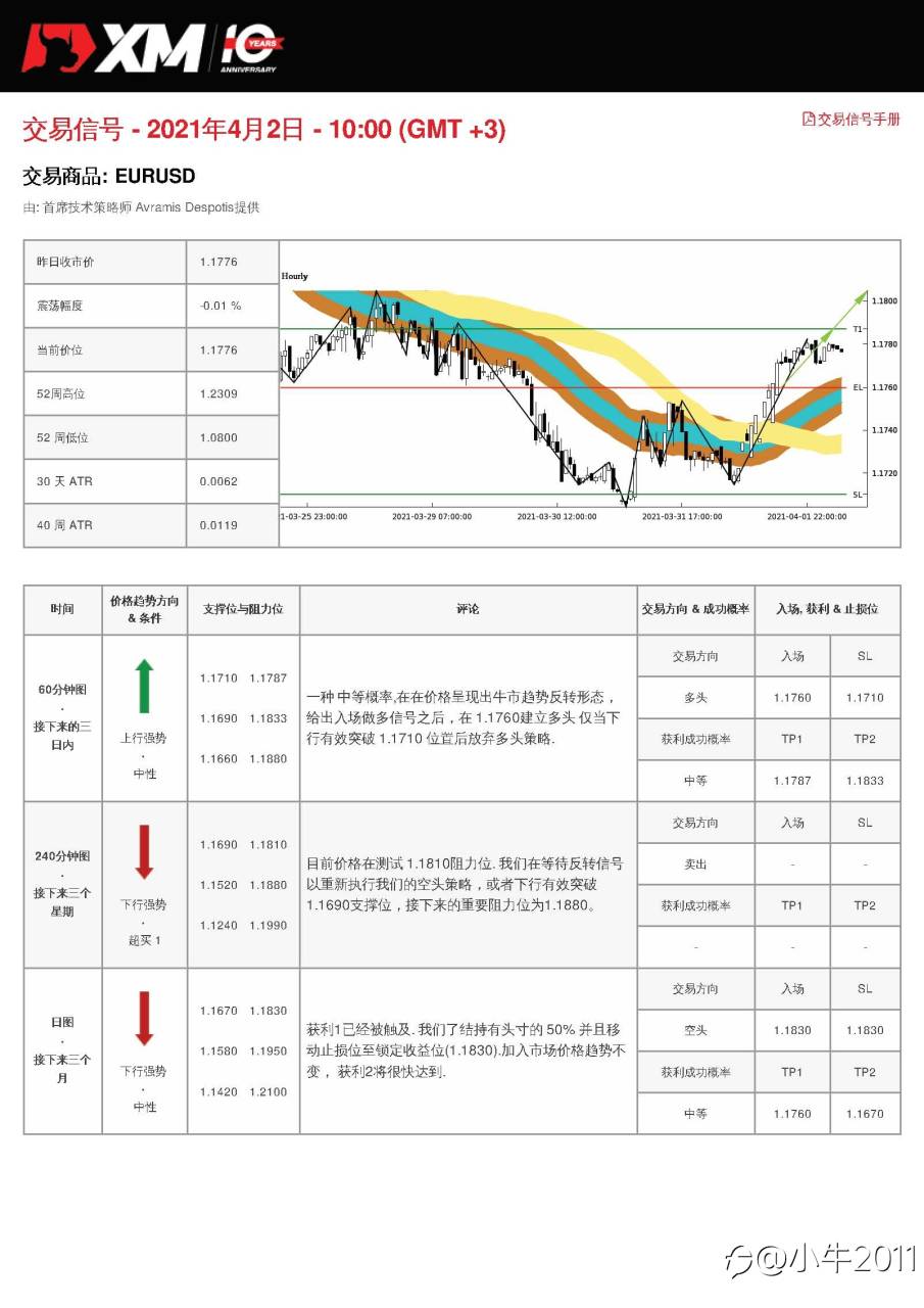4/2交易信号-EURUSD