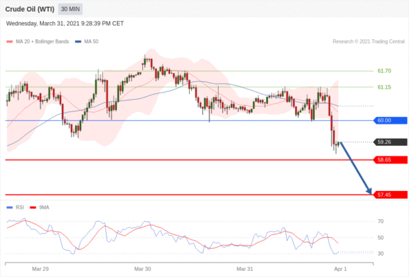 每日分析｜4/1 Trading Central 技术点评