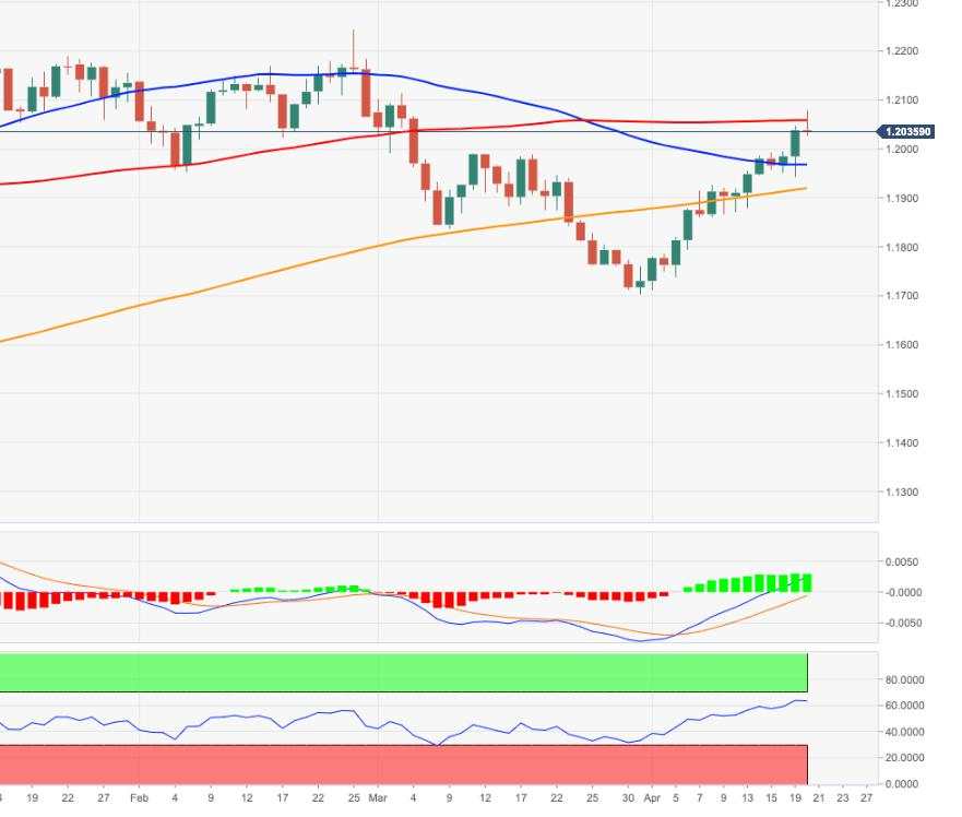 Analisis Harga EUR/USD: SMA 200-Hari Seharusnya Membatasi Sisi Bawah