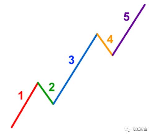 乘风破“浪”！艾略特波浪理论精华！