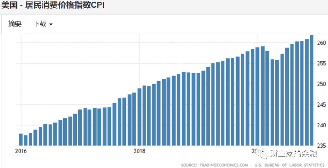 2021年的通货膨胀，美国会比中国更严重？