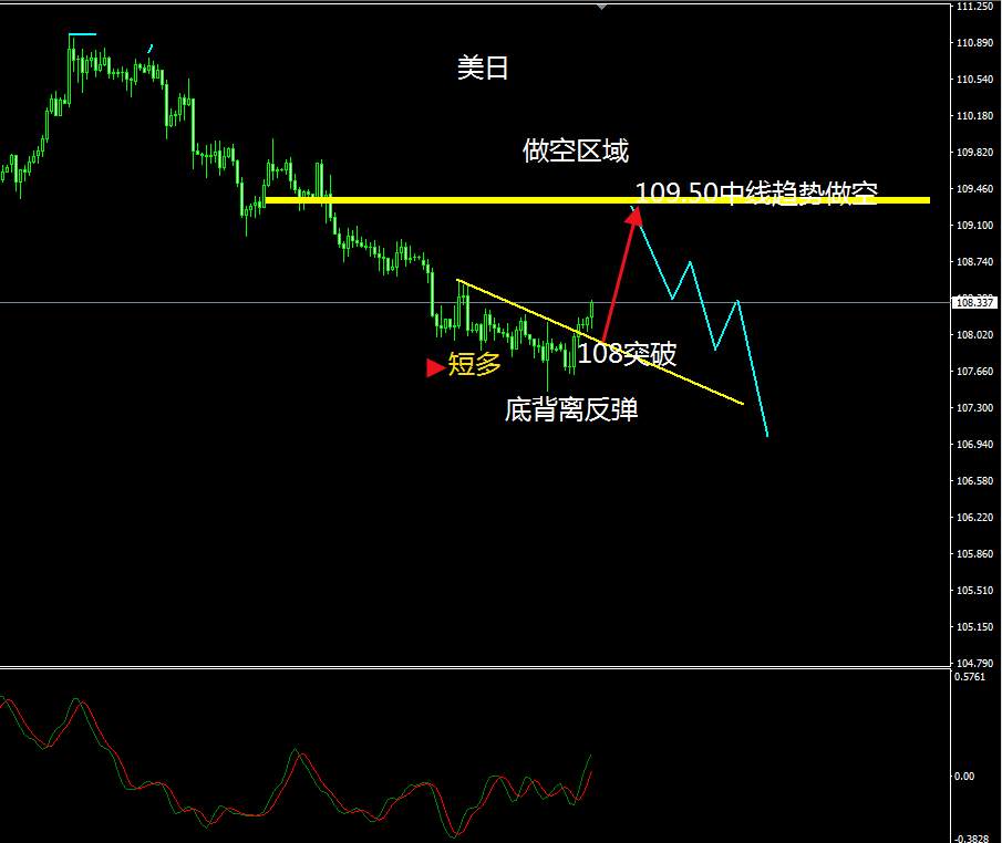 非美黄金回踩支撑位置逢低短多