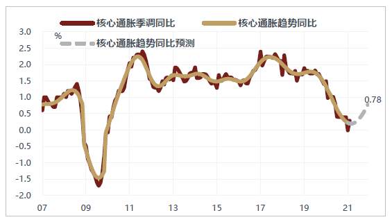 警惕美国通胀“暴走”，A股结构性熊市？
