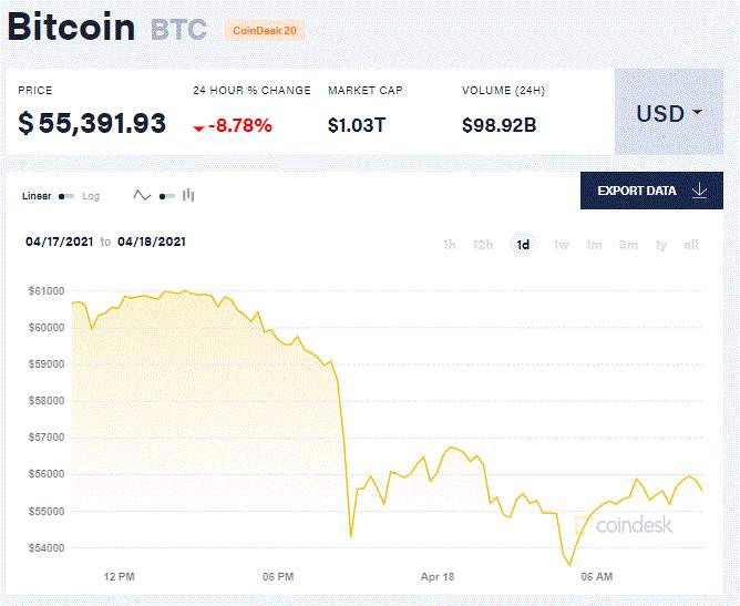 加密货币大恐慌！比特币一夜蒸发15%，代币崩溃 监管禁令频传，Coinbase首席执行官出售3亿股票