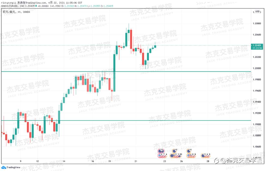 [4月22日策略]黄金/原油/英镑/欧元/美日/澳元/标普/BTC/ETH