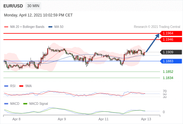 【IFSMarkets观点】2021.4.13市场分析