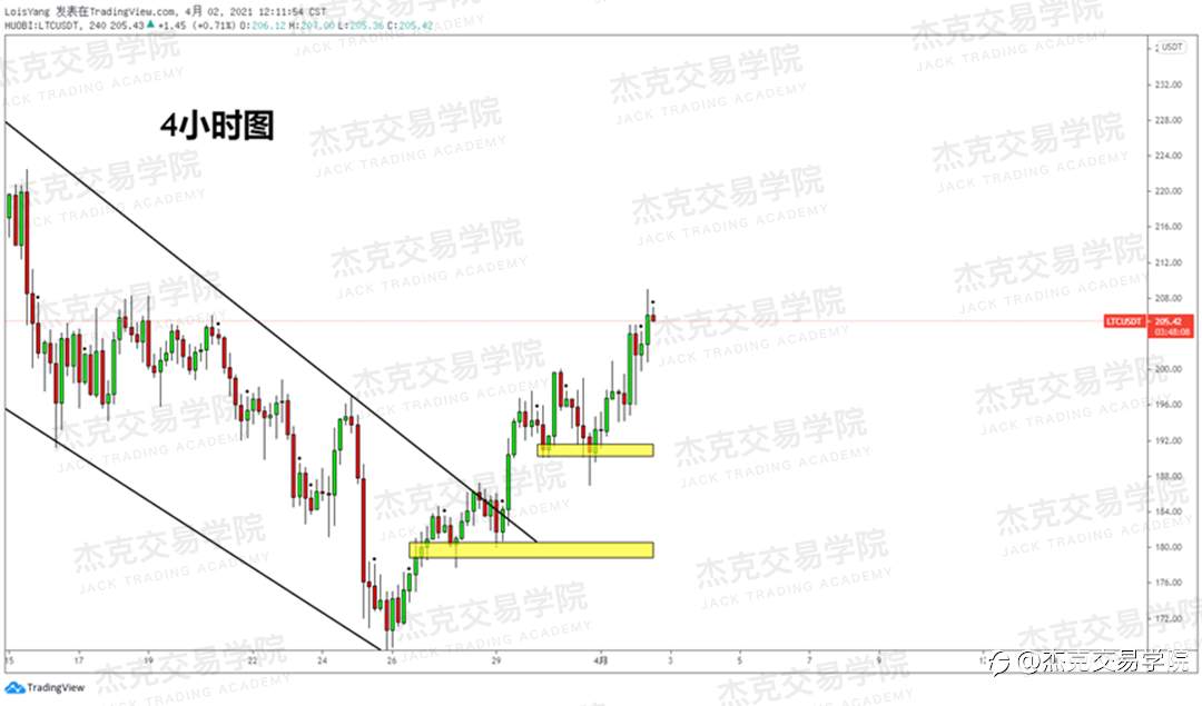 [4月2日策略]英镑/欧元/美日/澳元/BTC/ETH