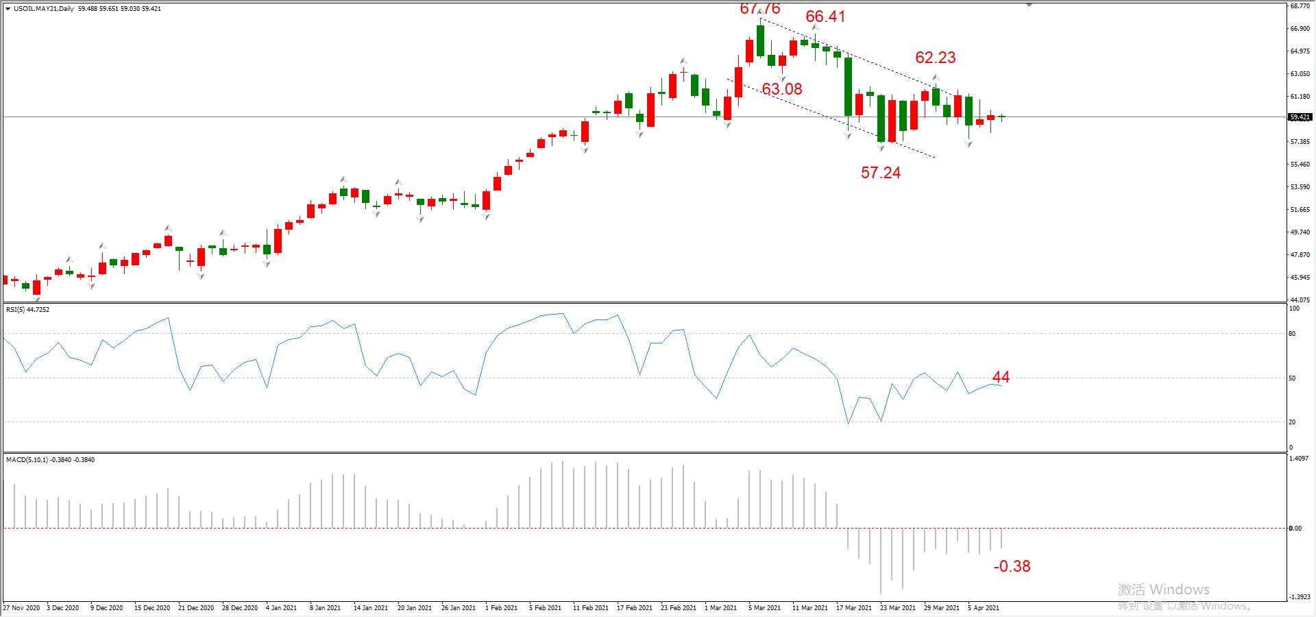 ATFX晚评0408：欧元、黄金、原油、美股，中线D1