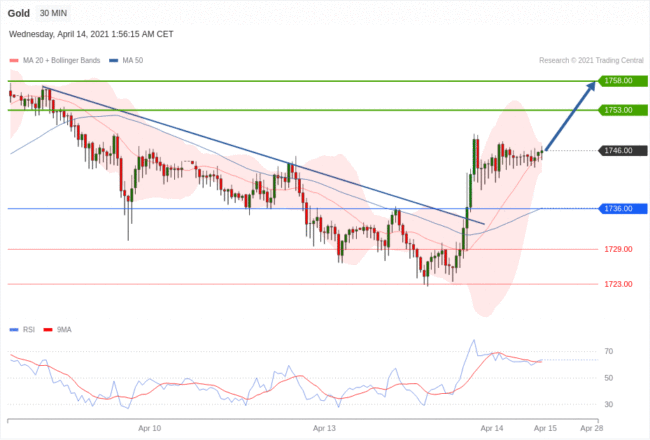 每日分析｜4/14 Trading Central 技术点评
