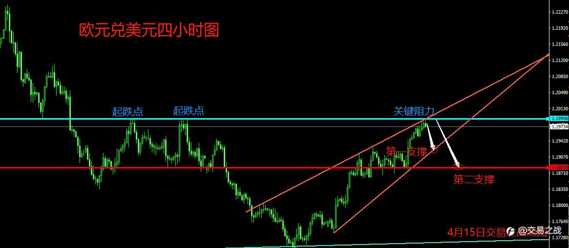 4月15日欧元兑美元高空为主