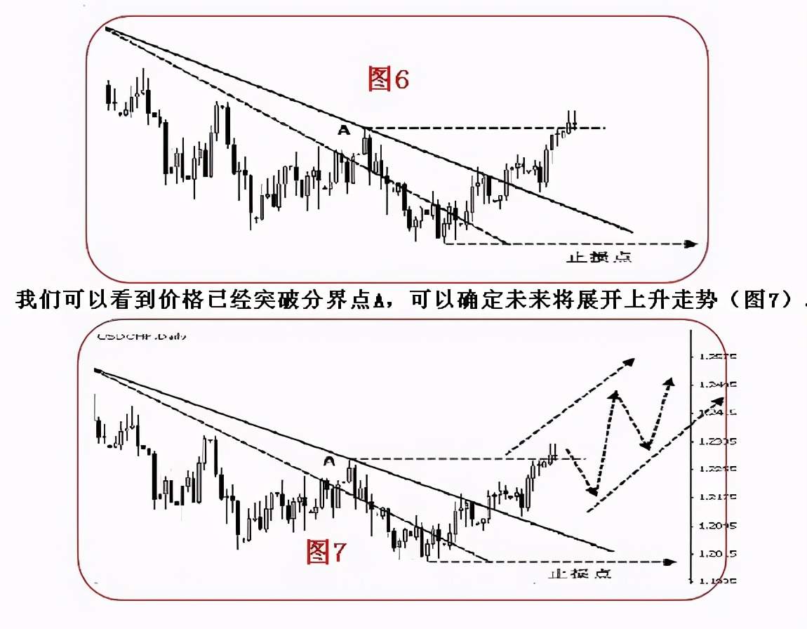 趋势拐点线的画法及要领！