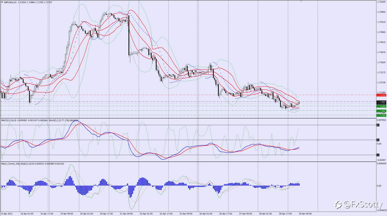 GBPCAD sell trade idea 30 04 2021