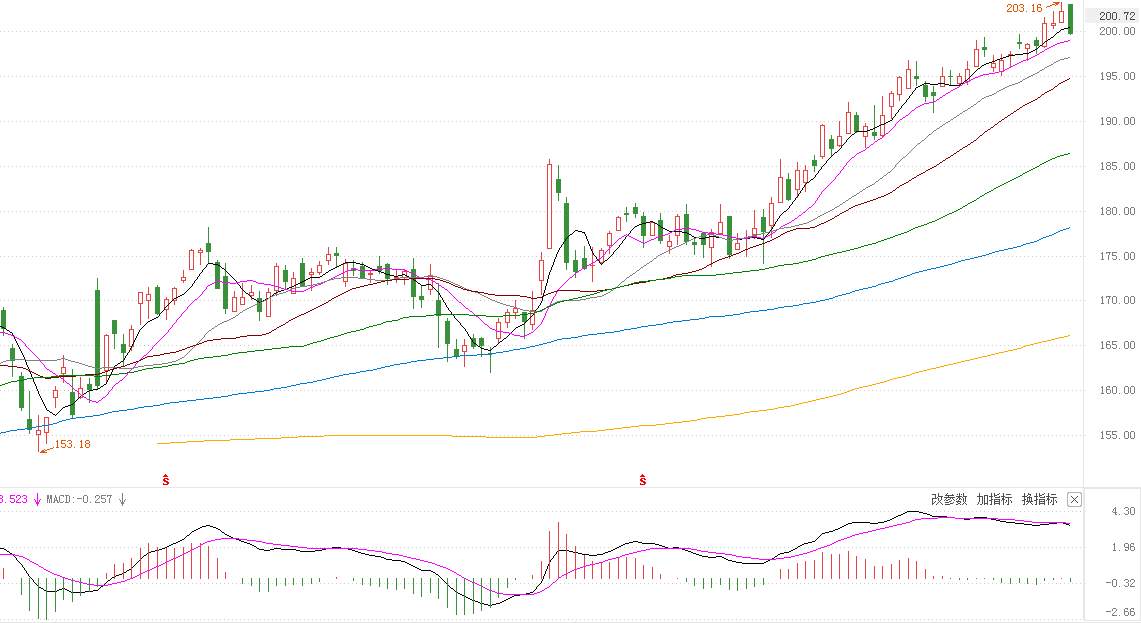MEXGROUP：大通港美股前瞻|标普500创新高，美股有望继续获财报季提振