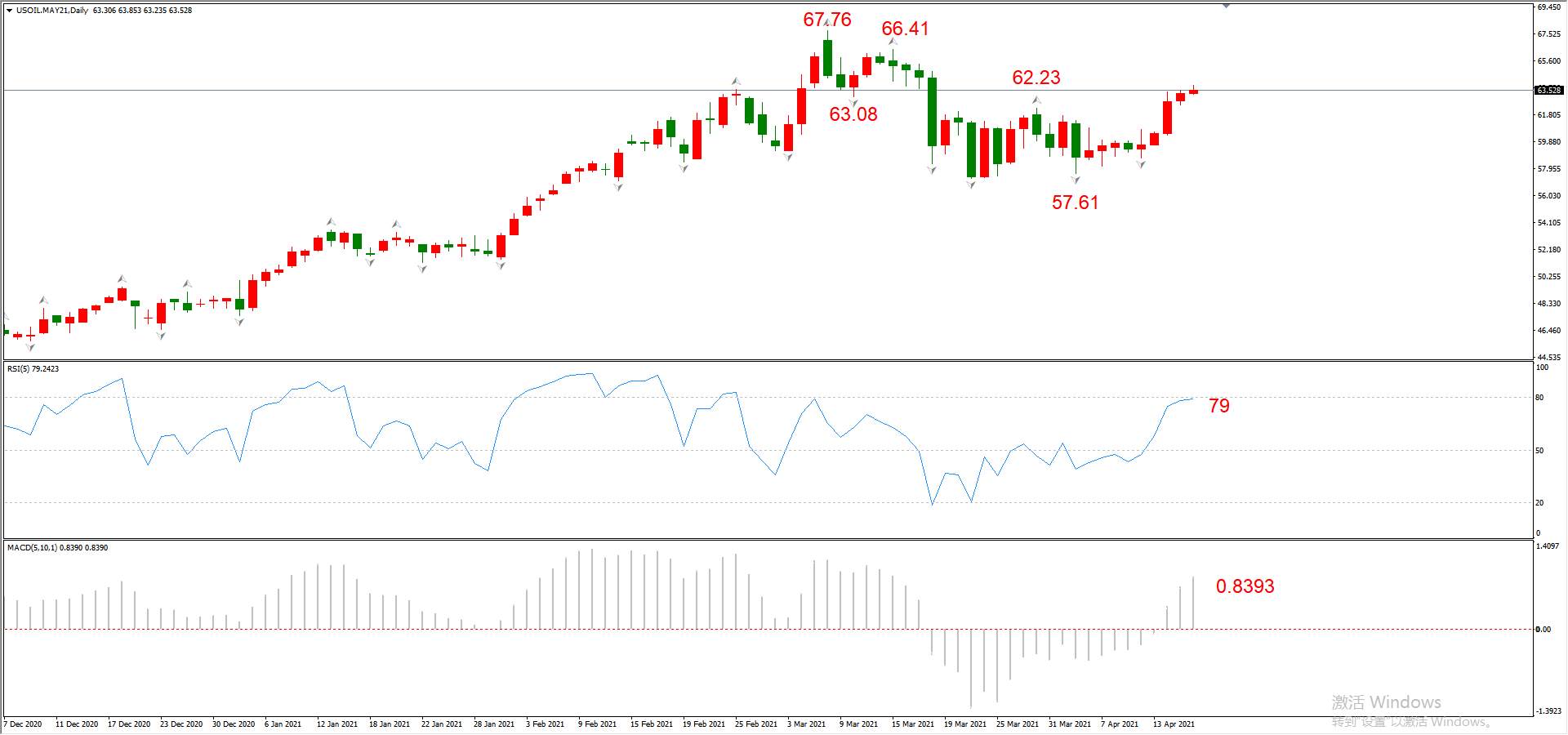 ATFX晚评0416：欧元、黄金、原油、美股，中线D1