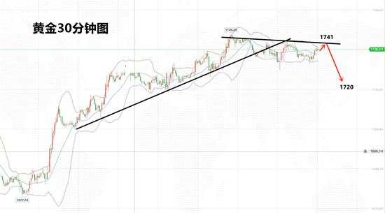 白灵雁：4.8黄金先看高空，1741下空