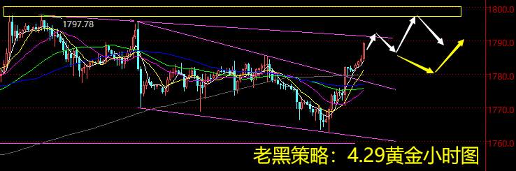 老黑策略：4.29黄金分析策略