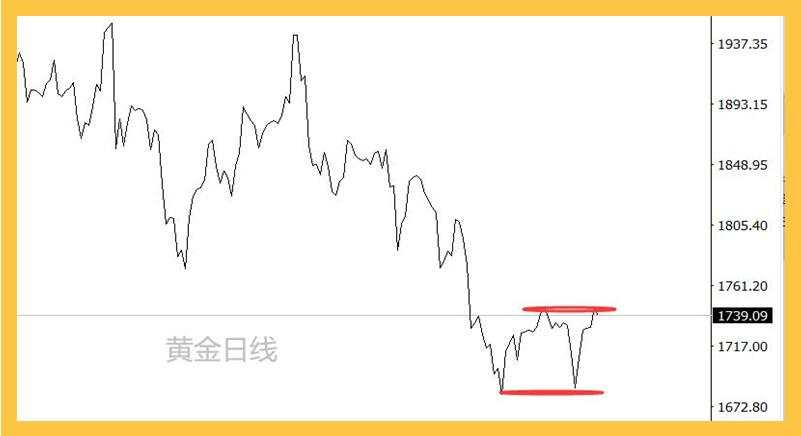 欧元区服务业堪忧；黄金还得诱一次空
